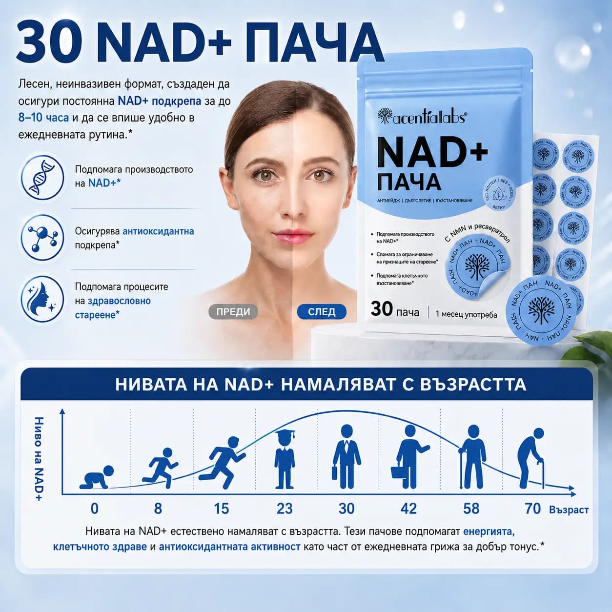 Резултат от редовна употреба на NAD+ — преди и след