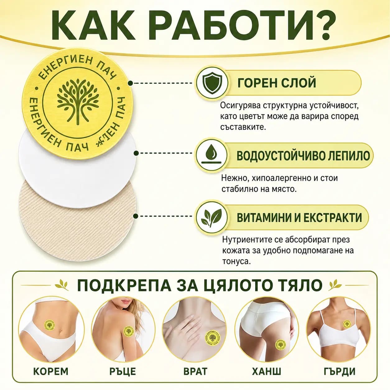 Трите слоя на пача Енергия и зоните от тялото, на които може да се постави — корем, ръце, врат, ханш, гърди