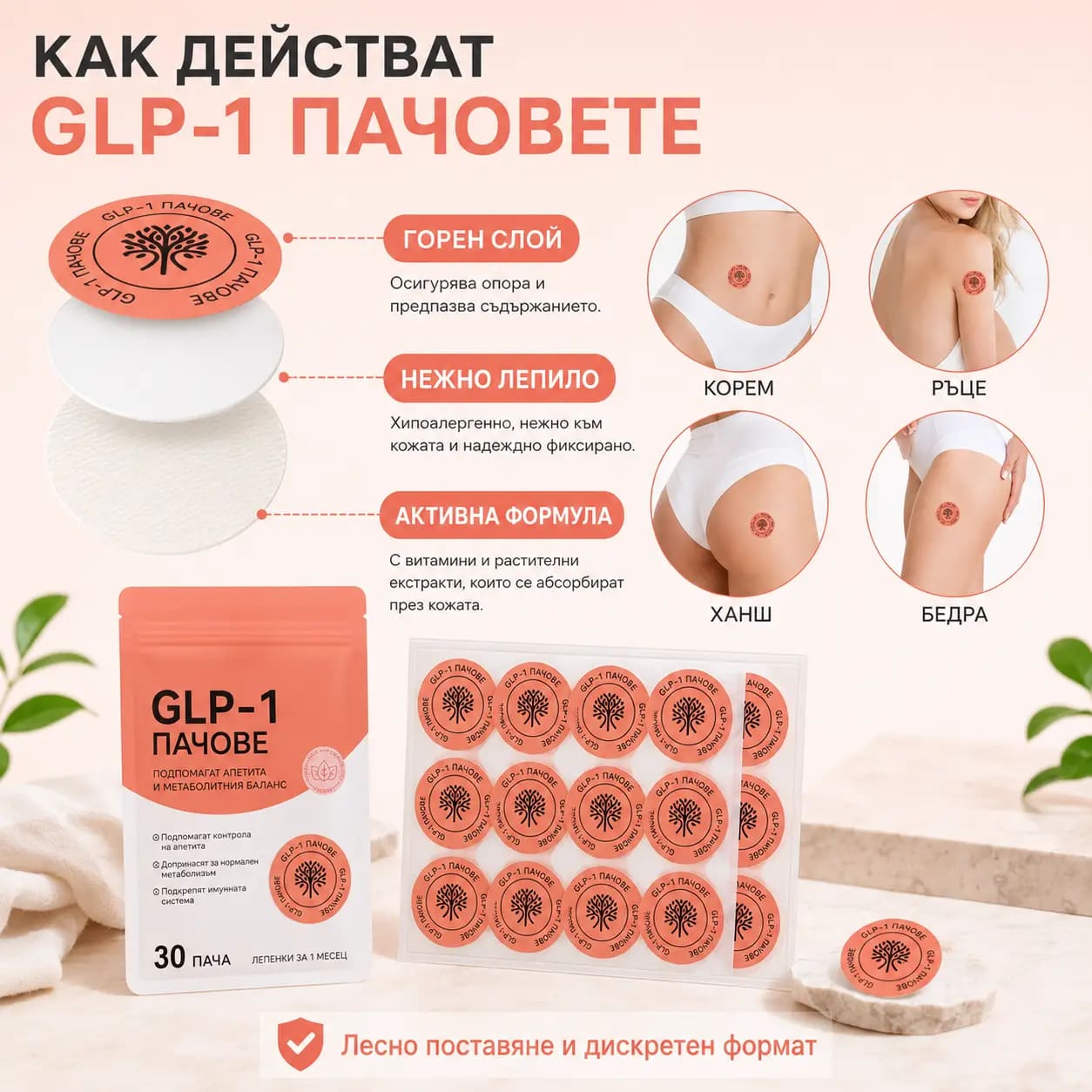 Трите слоя на пача GLP-1 и зоните от тялото, на които може да се постави — корем, ръце, врат, ханш, гърди